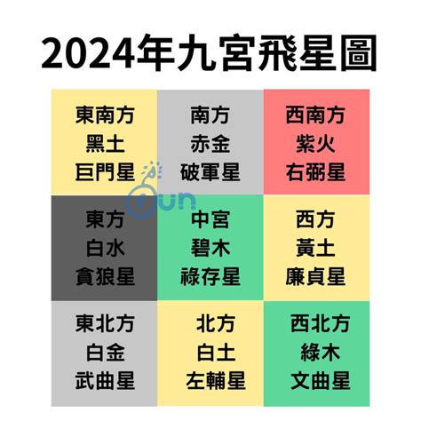 2023年五黃位|2023年九宮飛星圖＋風水擺位